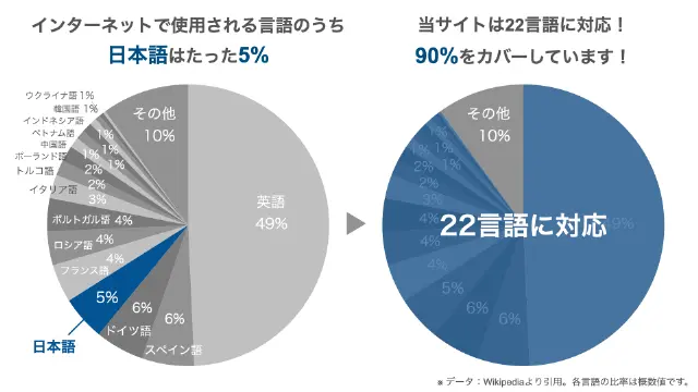 インターネット上で使用される言語の比率を表した画像